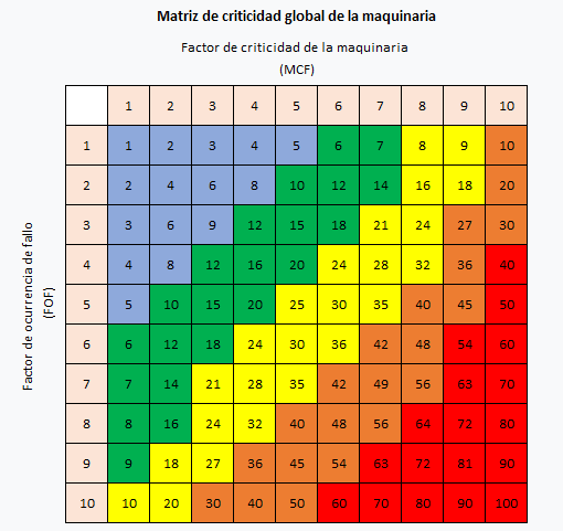 Matriz de criticidad global de la maquinaria