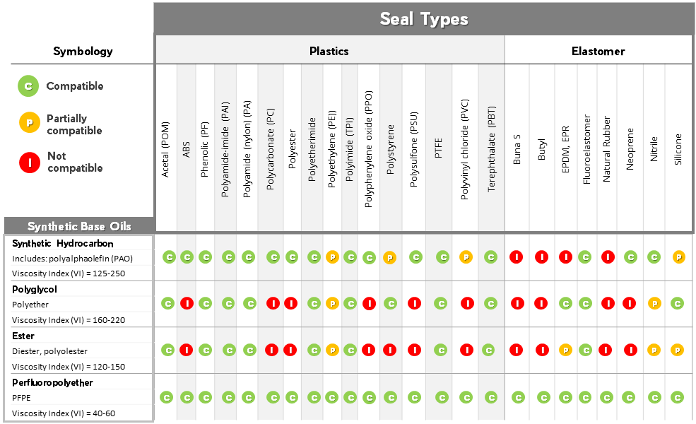 Seals Compatibility Table Lubrication Tools Interlub 5650