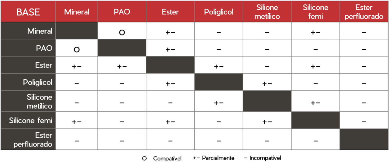 Tabla compatibilidad de aceites